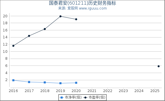 国泰君安(601211)股东权益比率、固定资产比率等历史财务指标图