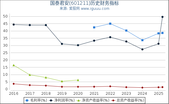 国泰君安(601211)股东权益比率、固定资产比率等历史财务指标图