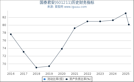 国泰君安(601211)股东权益比率、固定资产比率等历史财务指标图