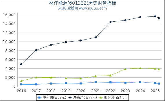林洋能源(601222)股东权益比率、固定资产比率等历史财务指标图