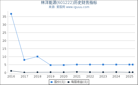 林洋能源(601222)股东权益比率、固定资产比率等历史财务指标图
