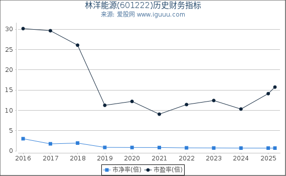 林洋能源(601222)股东权益比率、固定资产比率等历史财务指标图