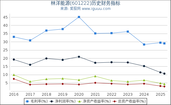林洋能源(601222)股东权益比率、固定资产比率等历史财务指标图