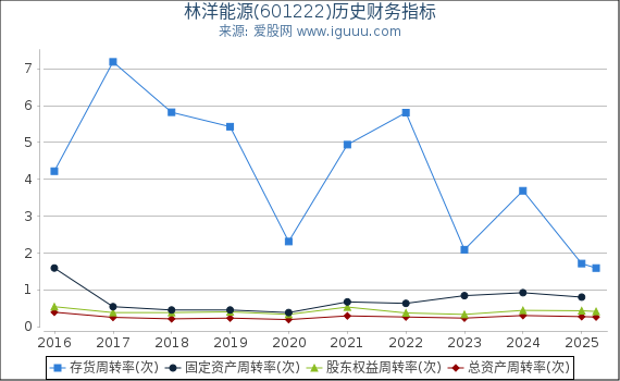 林洋能源(601222)股东权益比率、固定资产比率等历史财务指标图