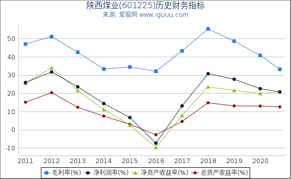 陕西煤业(601225)股东权益比率、固定资产比率等历史财务指标图