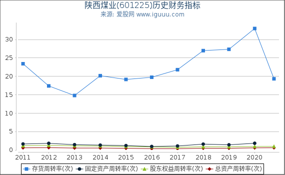 陕西煤业(601225)股东权益比率、固定资产比率等历史财务指标图