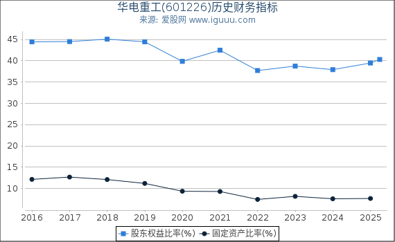 华电重工(601226)股东权益比率、固定资产比率等历史财务指标图