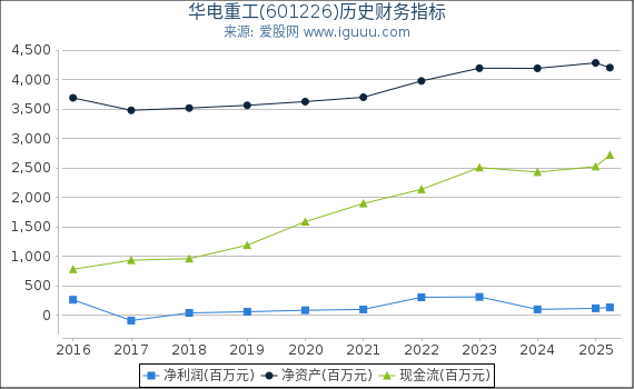 华电重工(601226)股东权益比率、固定资产比率等历史财务指标图
