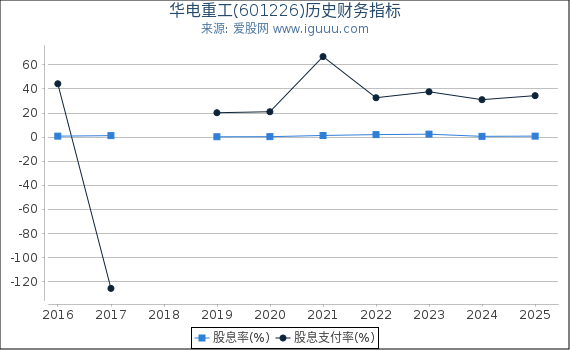 华电重工(601226)股东权益比率、固定资产比率等历史财务指标图