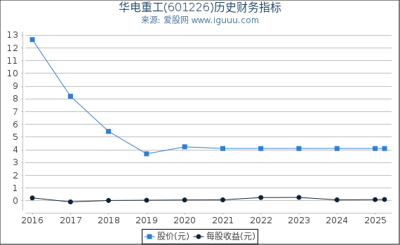 华电重工(601226)股东权益比率、固定资产比率等历史财务指标图