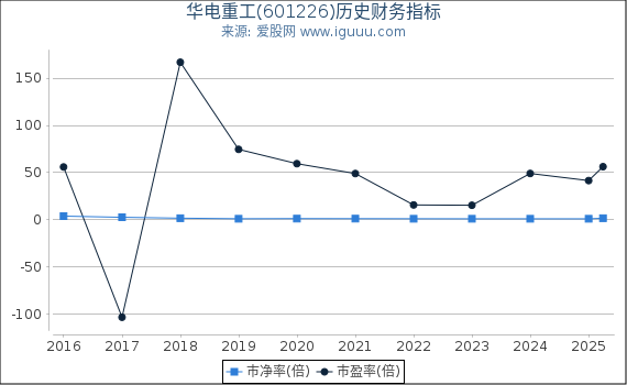 华电重工(601226)股东权益比率、固定资产比率等历史财务指标图