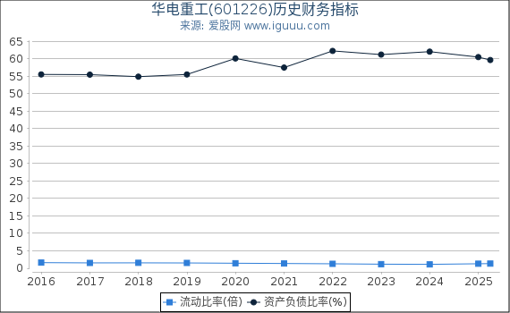 华电重工(601226)股东权益比率、固定资产比率等历史财务指标图