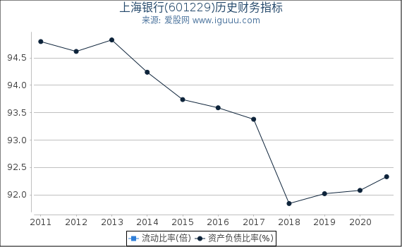 上海银行(601229)股东权益比率、固定资产比率等历史财务指标图