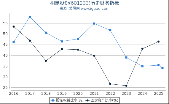 桐昆股份(601233)股东权益比率、固定资产比率等历史财务指标图