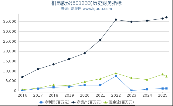 桐昆股份(601233)股东权益比率、固定资产比率等历史财务指标图