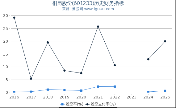 桐昆股份(601233)股东权益比率、固定资产比率等历史财务指标图