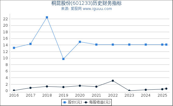 桐昆股份(601233)股东权益比率、固定资产比率等历史财务指标图