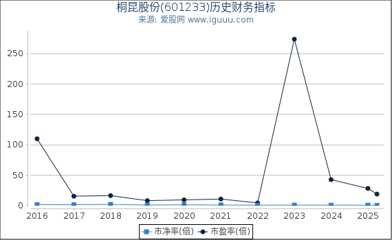 桐昆股份(601233)股东权益比率、固定资产比率等历史财务指标图