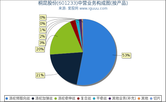 桐昆股份(601233)主营业务构成图（按产品）