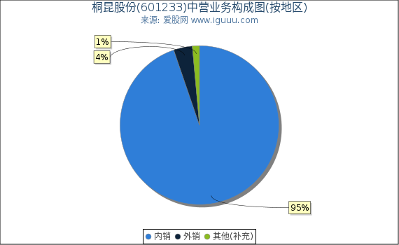 桐昆股份(601233)主营业务构成图（按地区）