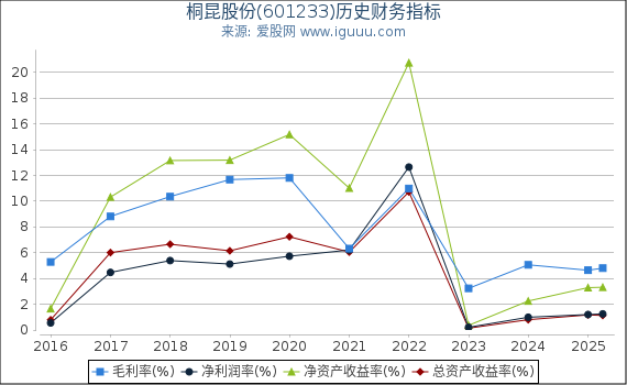 桐昆股份(601233)股东权益比率、固定资产比率等历史财务指标图