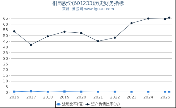桐昆股份(601233)股东权益比率、固定资产比率等历史财务指标图