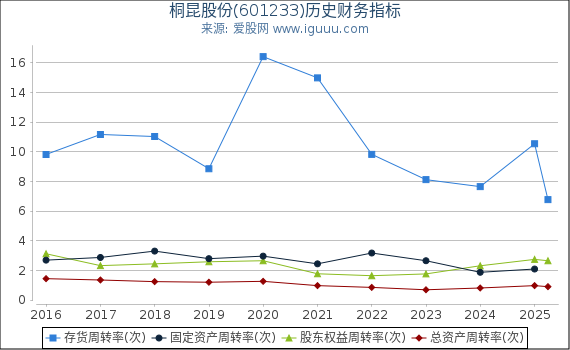 桐昆股份(601233)股东权益比率、固定资产比率等历史财务指标图