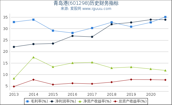 青岛港(601298)股东权益比率、固定资产比率等历史财务指标图
