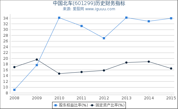 中国北车(601299)股东权益比率、固定资产比率等历史财务指标图