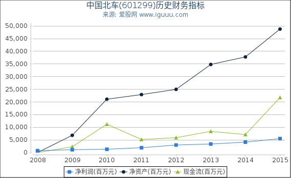 中国北车(601299)股东权益比率、固定资产比率等历史财务指标图