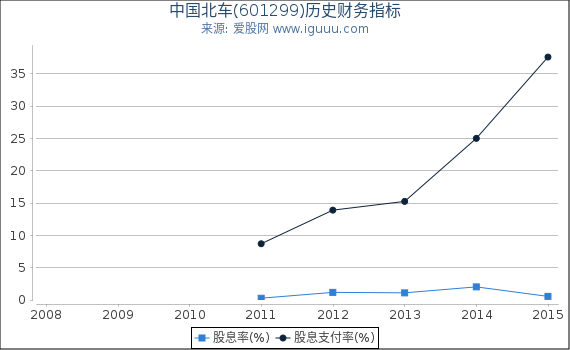 中国北车(601299)股东权益比率、固定资产比率等历史财务指标图