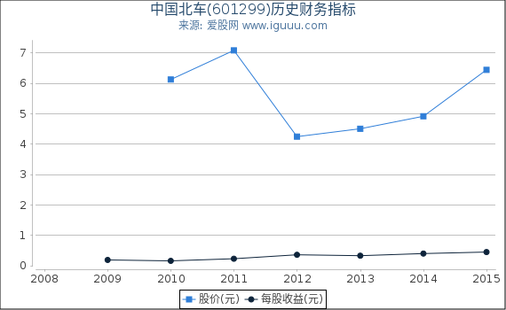 中国北车(601299)股东权益比率、固定资产比率等历史财务指标图