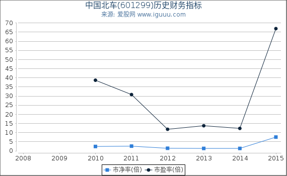 中国北车(601299)股东权益比率、固定资产比率等历史财务指标图