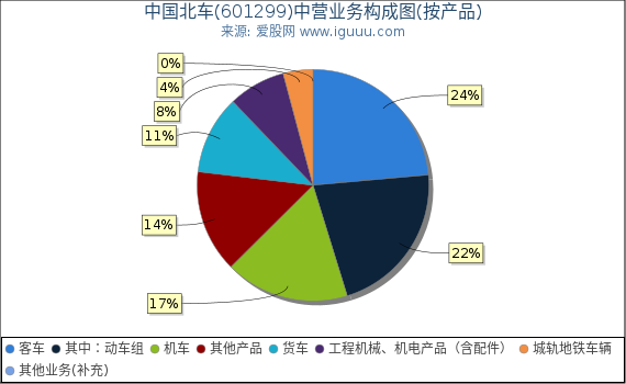 中国北车(601299)主营业务构成图（按产品）