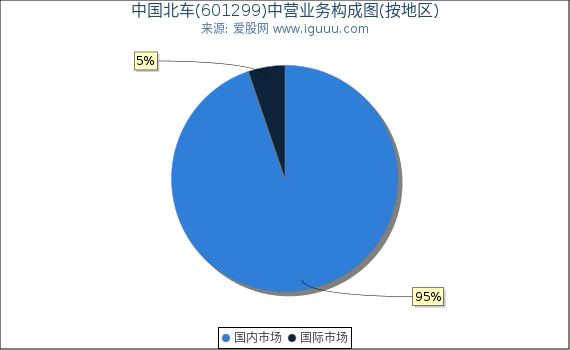 中国北车(601299)主营业务构成图（按地区）
