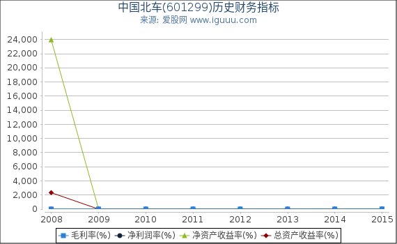 中国北车(601299)股东权益比率、固定资产比率等历史财务指标图