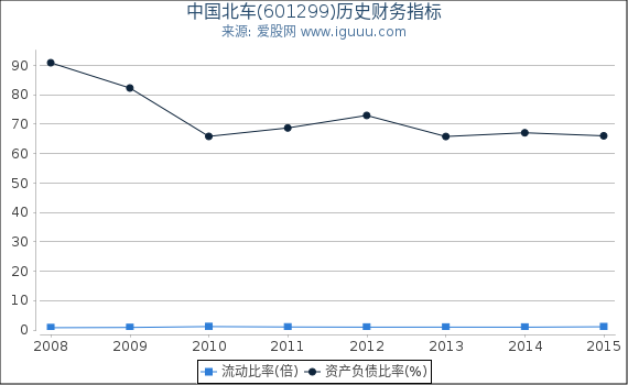 中国北车(601299)股东权益比率、固定资产比率等历史财务指标图