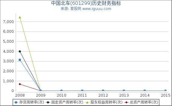 中国北车(601299)股东权益比率、固定资产比率等历史财务指标图
