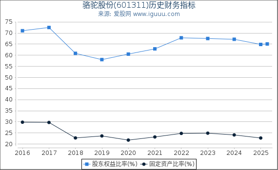 骆驼股份(601311)股东权益比率、固定资产比率等历史财务指标图