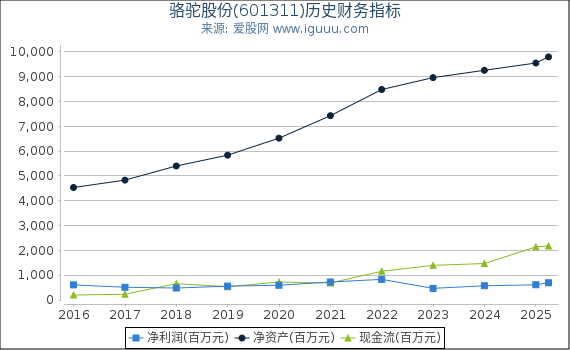 骆驼股份(601311)股东权益比率、固定资产比率等历史财务指标图