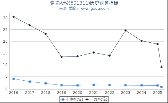 骆驼股份(601311)股东权益比率、固定资产比率等历史财务指标图