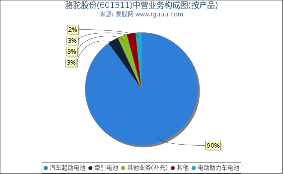 骆驼股份(601311)主营业务构成图（按产品）