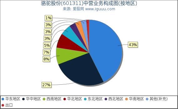 骆驼股份(601311)主营业务构成图（按地区）