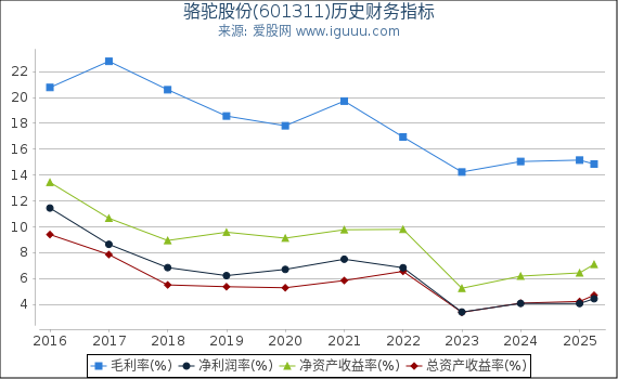 骆驼股份(601311)股东权益比率、固定资产比率等历史财务指标图