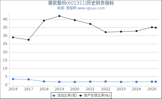 骆驼股份(601311)股东权益比率、固定资产比率等历史财务指标图
