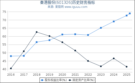 秦港股份(601326)股东权益比率、固定资产比率等历史财务指标图