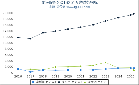 秦港股份(601326)股东权益比率、固定资产比率等历史财务指标图