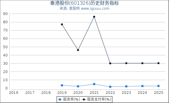 秦港股份(601326)股东权益比率、固定资产比率等历史财务指标图
