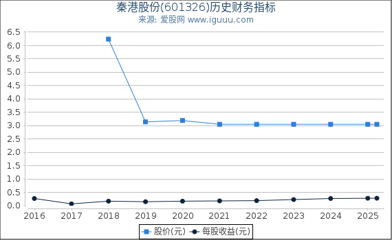 秦港股份(601326)股东权益比率、固定资产比率等历史财务指标图