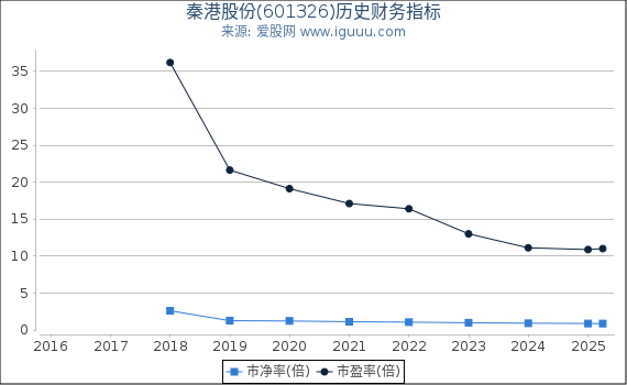 秦港股份(601326)股东权益比率、固定资产比率等历史财务指标图